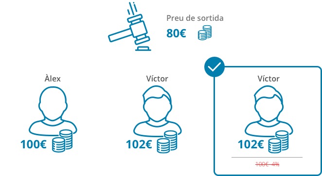 Imatge exemple sobre quan es deixa d'aplicar el 4% sobre el preu d'adjudicació. Preu de sortida 80 euros, Álex fa una oferta de 100 euros, Víctor fa una oferta de 102 euros, Víctor guanya amb la seva oferta i haurà de pagar 102 euros. Com l'aplicació del 4% sobre l'oferta immediata supera l'oferta guanyadora no s'aplica el 4%.