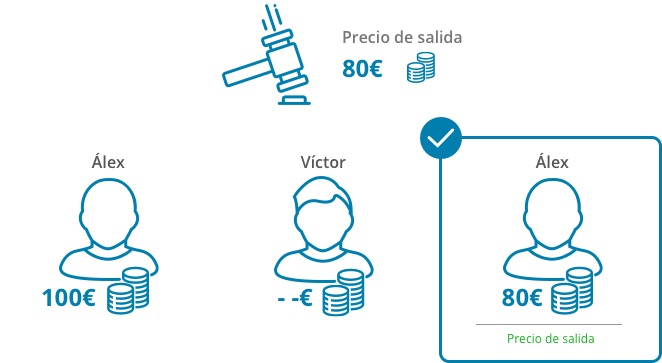 Imagen ejemplo sobre cuando se adjudica la oferta por el precio de salida. Precio de salida 80 euros, &Aacute;lex hace una oferta de 100 euros, V&iacute;ctor no hace ninguna oferta, &Aacute;lex gana la puja porque no ha habido otras ofertas y tendr&aacute; que pagar los 80 euros del precio de salida. 