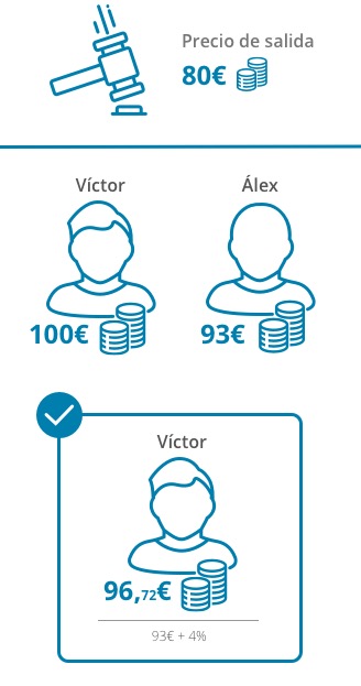 Imagen ejemplo de precio de adjudicaci&oacute;n sobre las ofertas. Precio de salida 80 euros, &Aacute;lex hace una oferta de 93 euros, V&iacute;ctor hace una oferta de 100 euros, V&iacute;ctor gana con su oferta y tendr&aacute; que pagar 96,72 euros, ya que para establecer el precio de adjudicaci&oacute;n se aplica un 4% sobre la oferta inmediata a la ganadora siempre que no la supere.