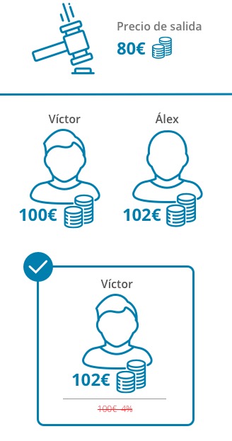 Imagen ejemplo sobre cuando se deja de aplicar el 4% sobre el precio de adjudicaci&oacute;n. Precio de salida 80 euros, &Aacute;lex hace una oferta de 100 euros, V&iacute;ctor hace una oferta de 102 euros, V&iacute;ctor gana con su oferta y tendr&aacute; que pagar 102 euros. Como la aplicaci&oacute;n del 4% sobre la oferta inmediata supera la oferta ganadora no se aplica el 4%.