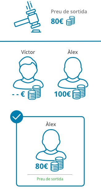 Imatge exemple sobre quan s'adjudica l'oferta pel preu de sortida. Preu de sortida 80 euros, Álex fa una oferta de 100 euros, Víctor no fa cap oferta, Álex guanya la licitació perquè no hi ha hagut altres ofertes i haurà de pagar els 80 euros del preu de sortida.